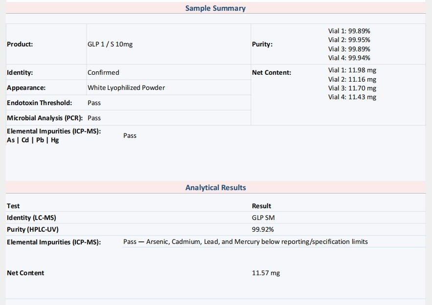 Analytical test summary for a 10 mg GLP research sample